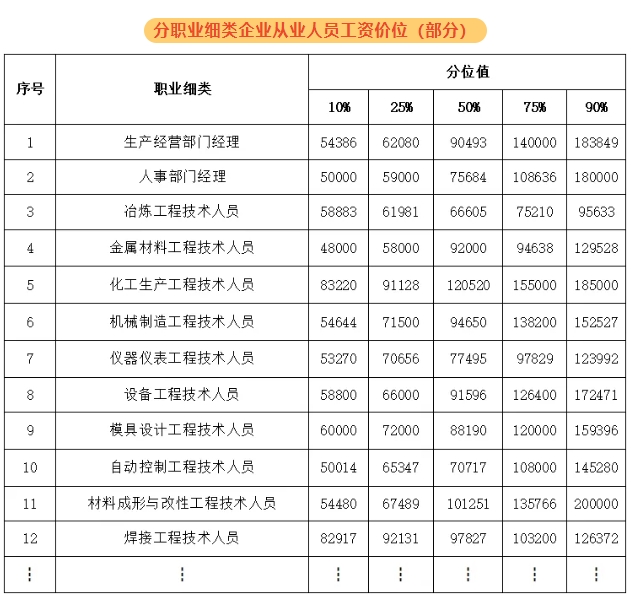 紹興新人力資源市場(chǎng)工資價(jià)位表出爐！